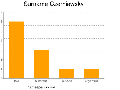 Surname Czerniawsky
