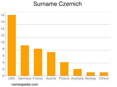Surname Czernich