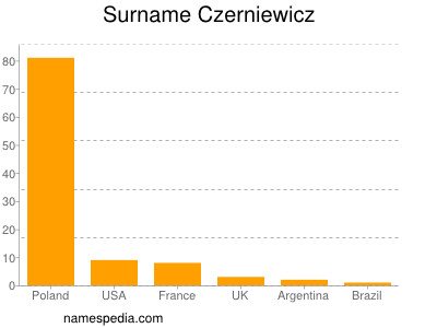 nom Czerniewicz
