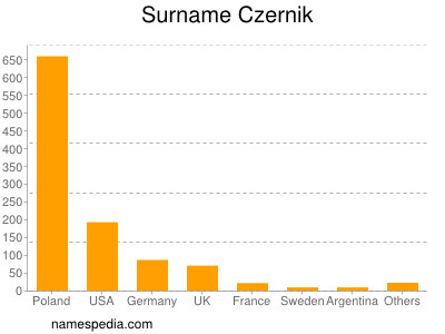Surname Czernik