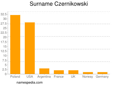 Familiennamen Czernikowski