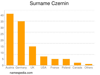 Surname Czernin
