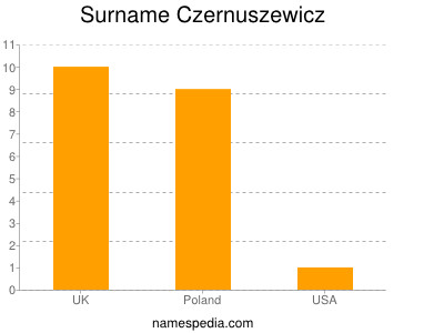 Surname Czernuszewicz
