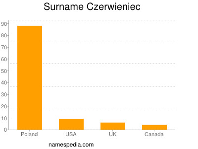 Surname Czerwieniec