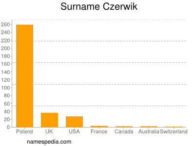 Surname Czerwik