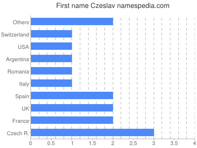 Vornamen Czeslav