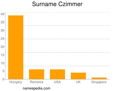 Surname Czimmer