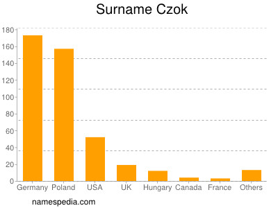 Surname Czok