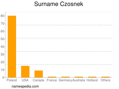 Surname Czosnek