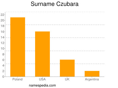 Surname Czubara