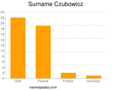 Surname Czubowicz