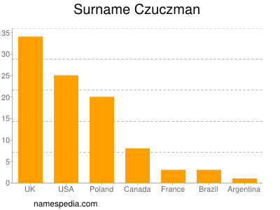 Surname Czuczman