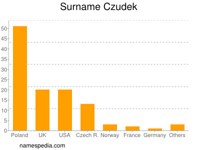 Surname Czudek