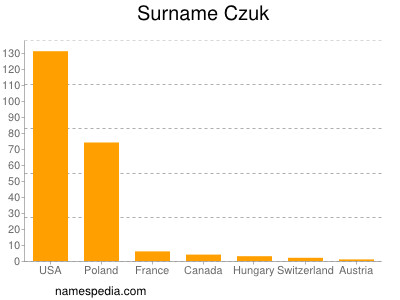 Surname Czuk