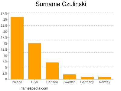 Surname Czulinski