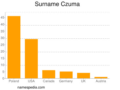 Surname Czuma