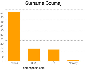 Surname Czumaj