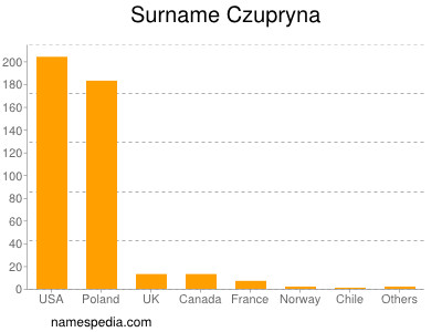 Surname Czupryna