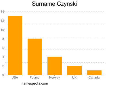 Familiennamen Czynski