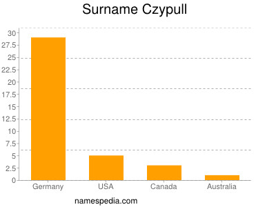 Surname Czypull