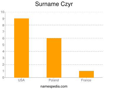 Familiennamen Czyr