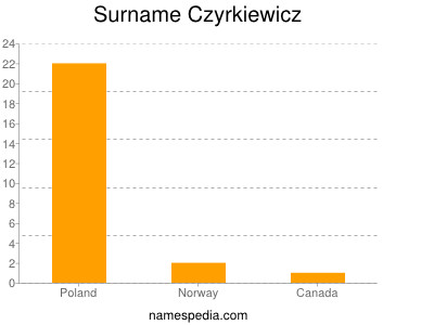Surname Czyrkiewicz