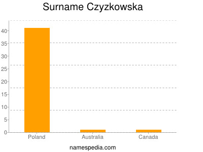 Familiennamen Czyzkowska
