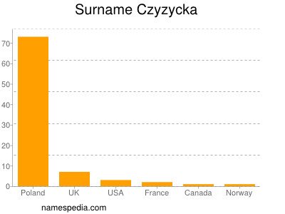 Surname Czyzycka