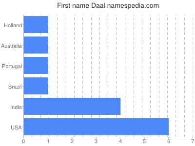 Given name Daal
