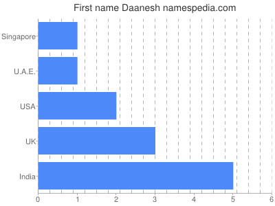 prenom Daanesh