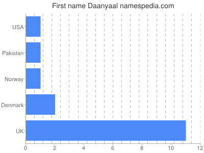 Given name Daanyaal