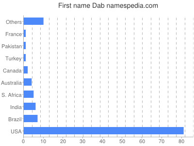 Given name Dab