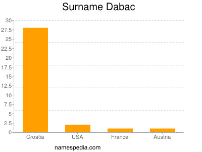 Surname Dabac