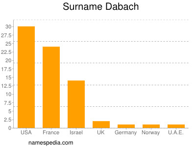 Surname Dabach