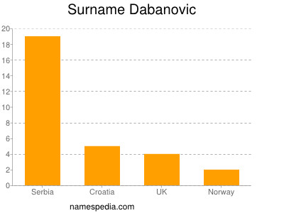 Surname Dabanovic