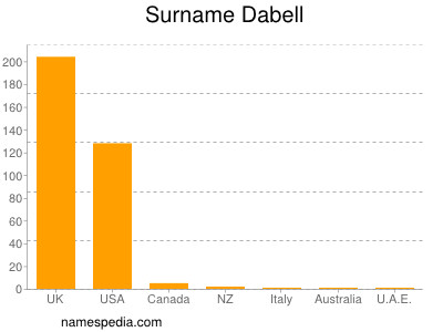 Surname Dabell