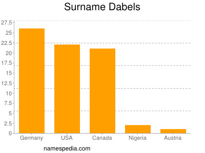 Surname Dabels