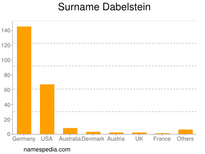 Surname Dabelstein