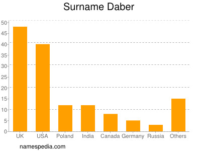Surname Daber