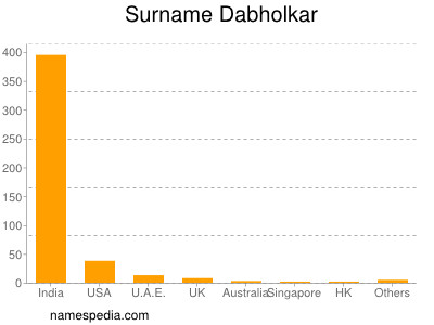 Surname Dabholkar