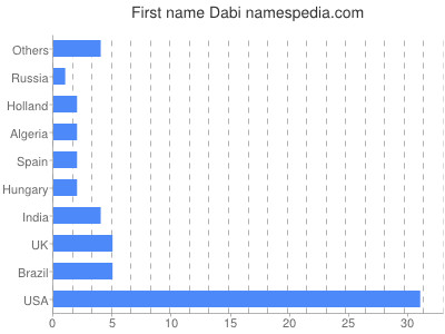 Given name Dabi