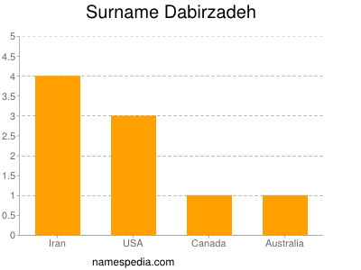 Surname Dabirzadeh