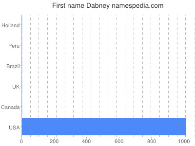 Given name Dabney