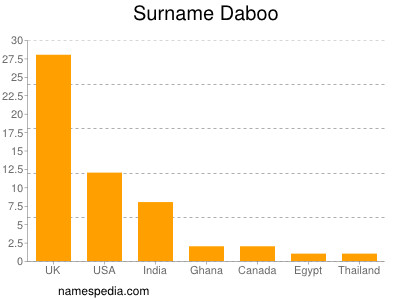 Surname Daboo