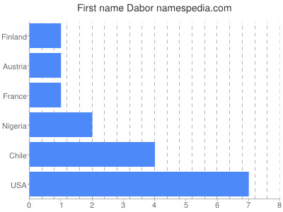 Given name Dabor