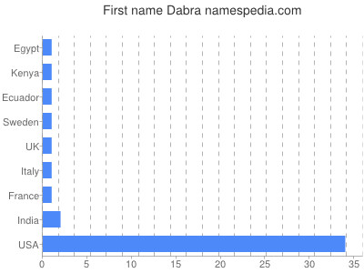 Given name Dabra