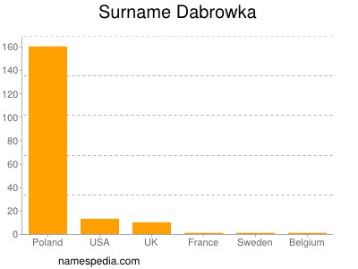 Familiennamen Dabrowka