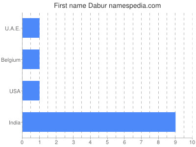 Given name Dabur