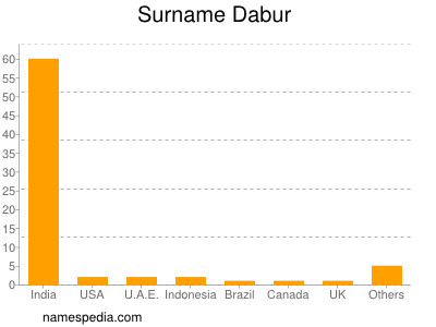 Surname Dabur