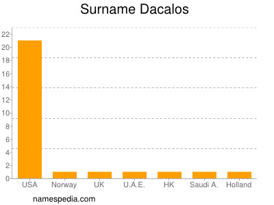 Surname Dacalos